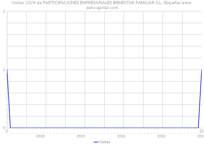 Visitas 2024 de PARTICIPACIONES EMPRESARIALES BIENESTAR FAMILIAR S.L. (España) 