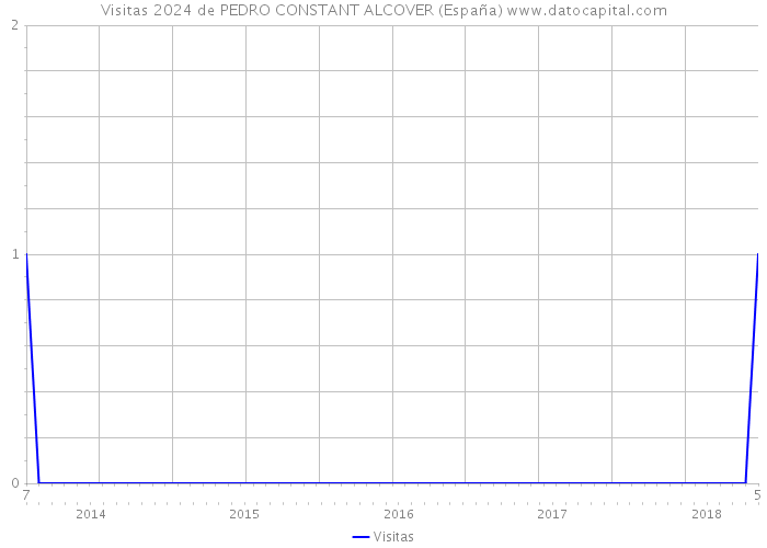 Visitas 2024 de PEDRO CONSTANT ALCOVER (España) 