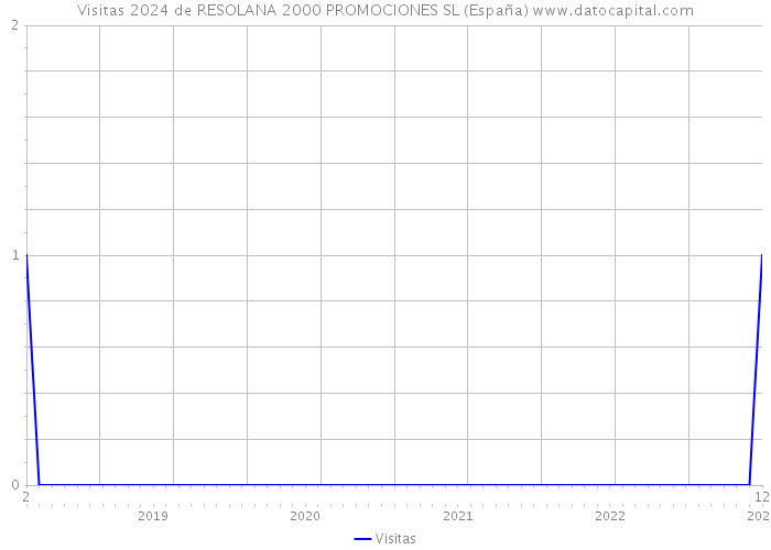 Visitas 2024 de RESOLANA 2000 PROMOCIONES SL (España) 