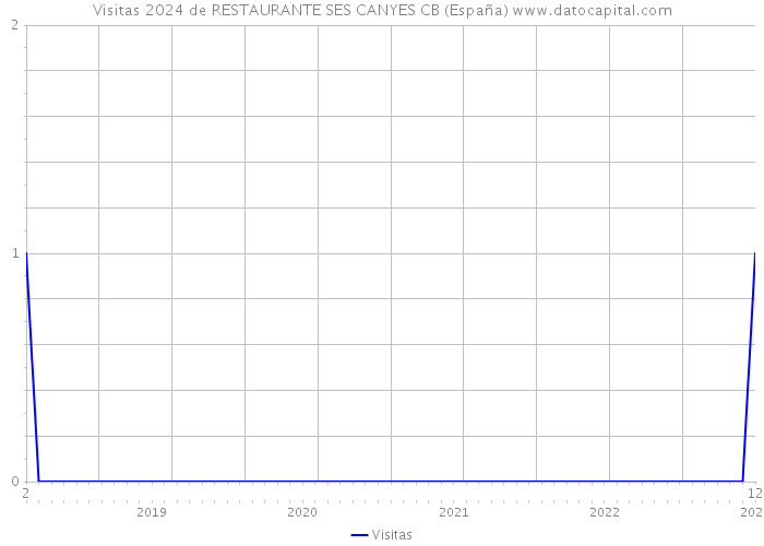 Visitas 2024 de RESTAURANTE SES CANYES CB (España) 