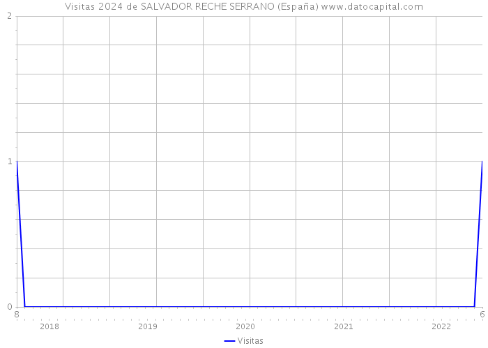 Visitas 2024 de SALVADOR RECHE SERRANO (España) 