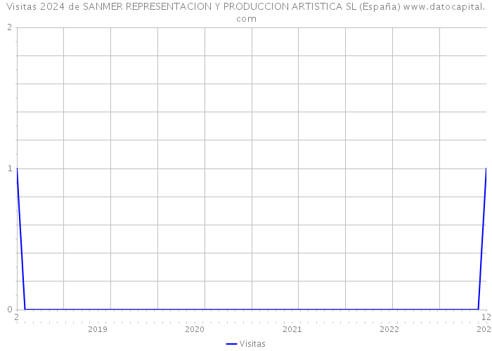 Visitas 2024 de SANMER REPRESENTACION Y PRODUCCION ARTISTICA SL (España) 