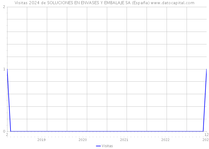 Visitas 2024 de SOLUCIONES EN ENVASES Y EMBALAJE SA (España) 