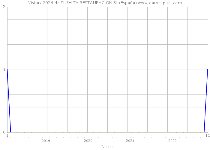 Visitas 2024 de SUSHITA RESTAURACION SL (España) 