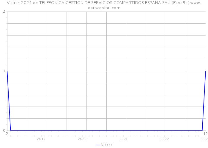 Visitas 2024 de TELEFONICA GESTION DE SERVICIOS COMPARTIDOS ESPANA SAU (España) 
