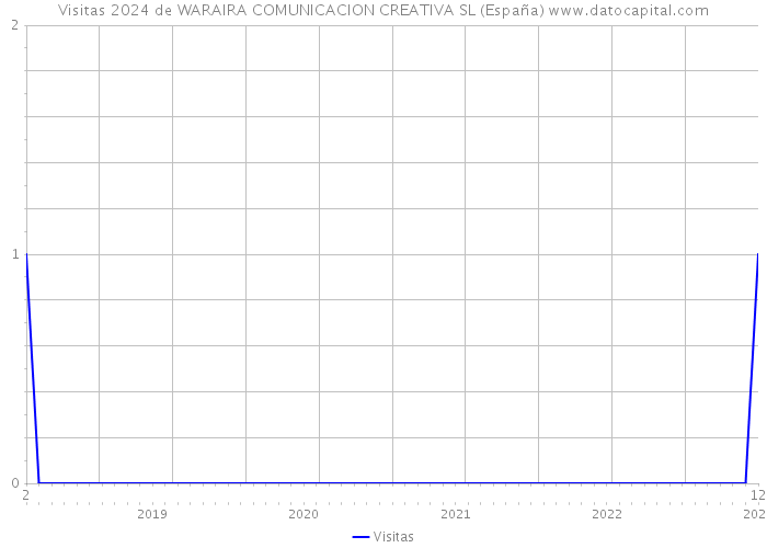 Visitas 2024 de WARAIRA COMUNICACION CREATIVA SL (España) 