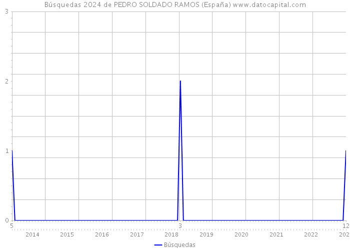 Búsquedas 2024 de PEDRO SOLDADO RAMOS (España) 