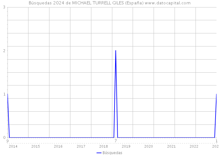 Búsquedas 2024 de MICHAEL TURRELL GILES (España) 
