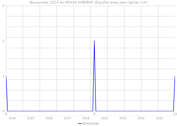 Búsquedas 2024 de ARASH SHERBAF (España) 
