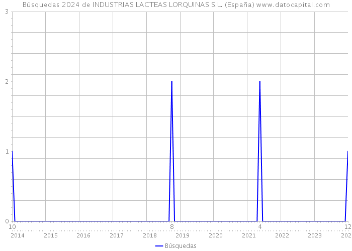 Búsquedas 2024 de INDUSTRIAS LACTEAS LORQUINAS S.L. (España) 