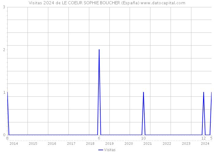 Visitas 2024 de LE COEUR SOPHIE BOUCHER (España) 