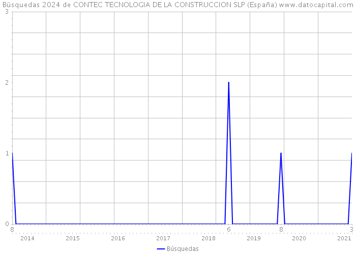 Búsquedas 2024 de CONTEC TECNOLOGIA DE LA CONSTRUCCION SLP (España) 