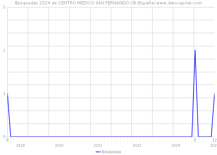 Búsquedas 2024 de CENTRO MEDICO SAN FERNANDO CB (España) 