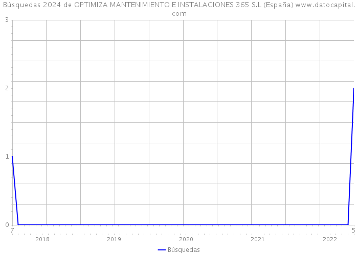 Búsquedas 2024 de OPTIMIZA MANTENIMIENTO E INSTALACIONES 365 S.L (España) 