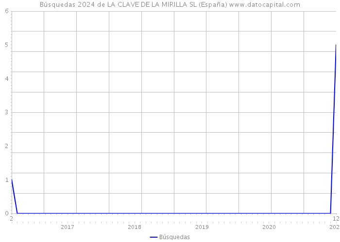 Búsquedas 2024 de LA CLAVE DE LA MIRILLA SL (España) 