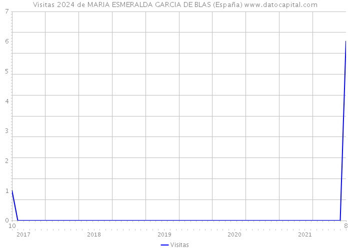 Visitas 2024 de MARIA ESMERALDA GARCIA DE BLAS (España) 