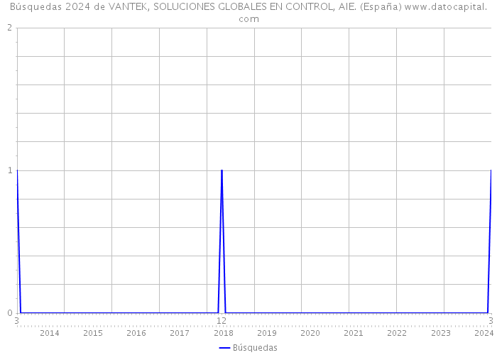 Búsquedas 2024 de VANTEK, SOLUCIONES GLOBALES EN CONTROL, AIE. (España) 