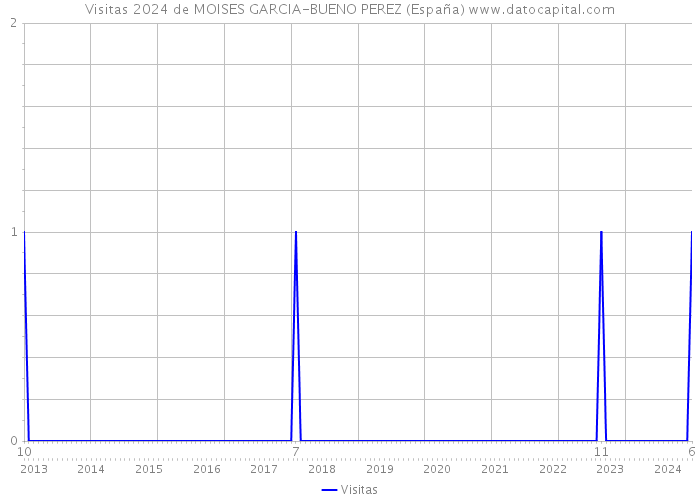 Visitas 2024 de MOISES GARCIA-BUENO PEREZ (España) 