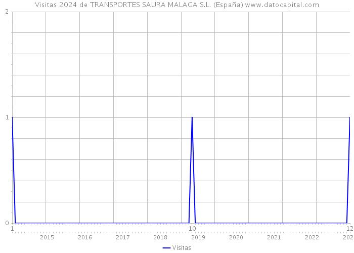 Visitas 2024 de TRANSPORTES SAURA MALAGA S.L. (España) 