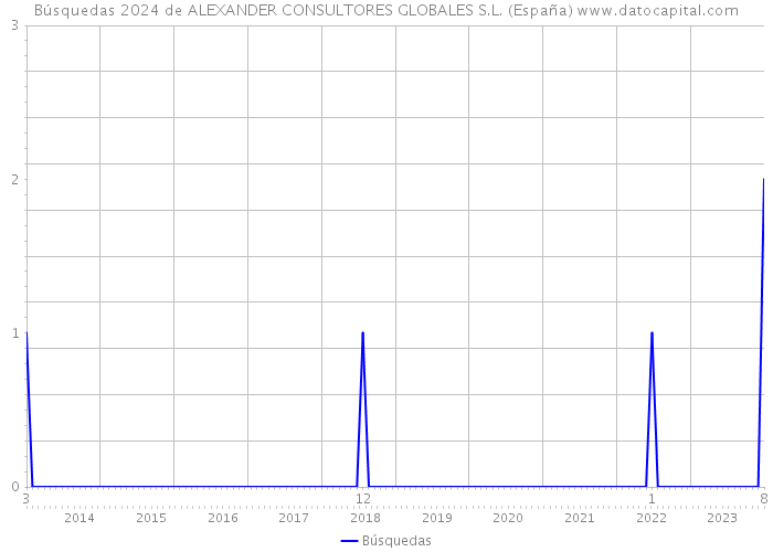 Búsquedas 2024 de ALEXANDER CONSULTORES GLOBALES S.L. (España) 