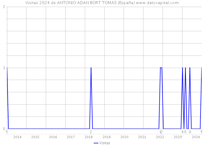 Visitas 2024 de ANTONIO ADAN BORT TOMAS (España) 