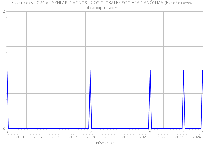 Búsquedas 2024 de SYNLAB DIAGNOSTICOS GLOBALES SOCIEDAD ANÓNIMA (España) 