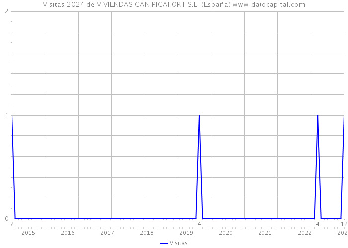 Visitas 2024 de VIVIENDAS CAN PICAFORT S.L. (España) 