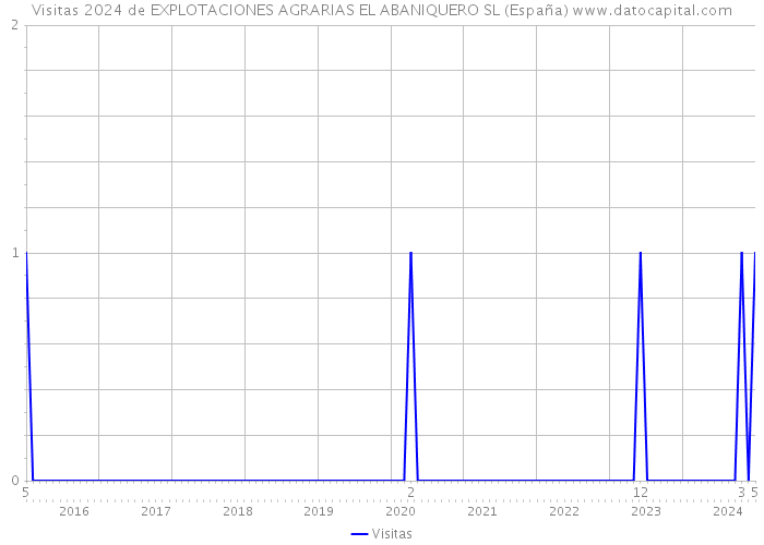 Visitas 2024 de EXPLOTACIONES AGRARIAS EL ABANIQUERO SL (España) 