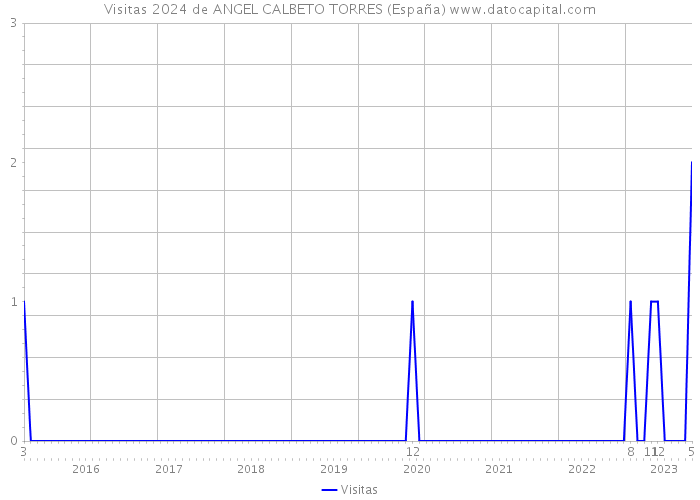 Visitas 2024 de ANGEL CALBETO TORRES (España) 