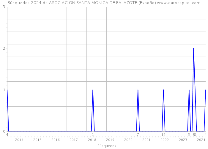 Búsquedas 2024 de ASOCIACION SANTA MONICA DE BALAZOTE (España) 