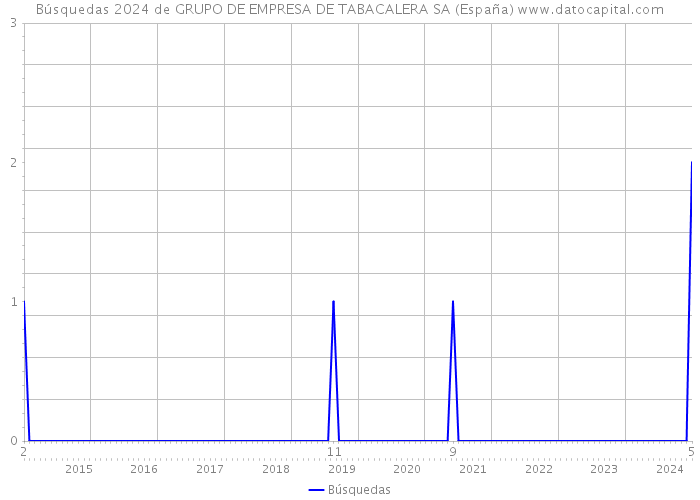 Búsquedas 2024 de GRUPO DE EMPRESA DE TABACALERA SA (España) 