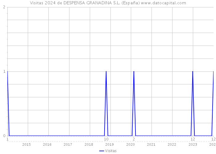 Visitas 2024 de DESPENSA GRANADINA S.L. (España) 