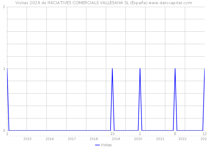 Visitas 2024 de INICIATIVES COMERCIALS VALLESANA SL (España) 
