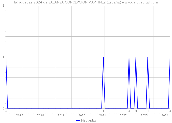 Búsquedas 2024 de BALANZA CONCEPCION MARTINEZ (España) 