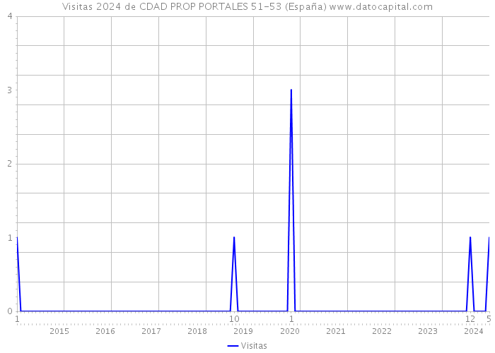 Visitas 2024 de CDAD PROP PORTALES 51-53 (España) 