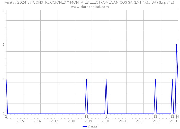Visitas 2024 de CONSTRUCCIONES Y MONTAJES ELECTROMECANICOS SA (EXTINGUIDA) (España) 