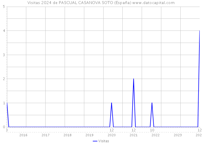 Visitas 2024 de PASCUAL CASANOVA SOTO (España) 