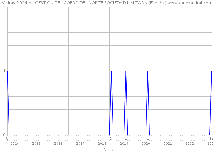 Visitas 2024 de GESTION DEL COBRO DEL NORTE SOCIEDAD LIMITADA (España) 