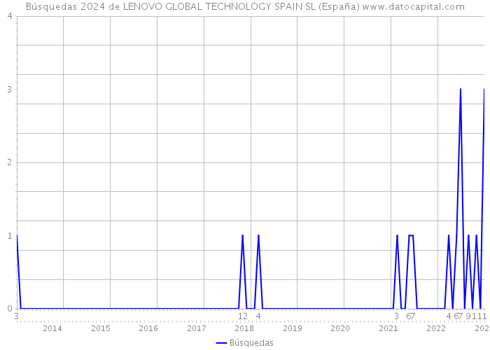 Búsquedas 2024 de LENOVO GLOBAL TECHNOLOGY SPAIN SL (España) 
