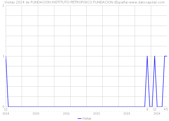 Visitas 2024 de FUNDACION INSTITUTO PETROFISICO FUNDACION (España) 