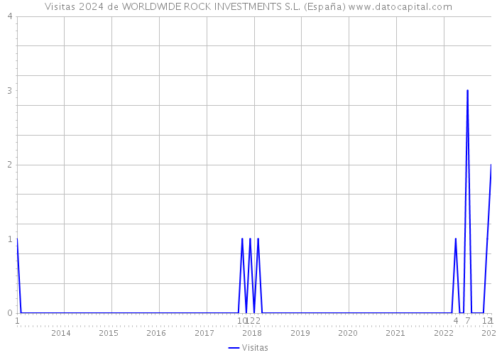 Visitas 2024 de WORLDWIDE ROCK INVESTMENTS S.L. (España) 