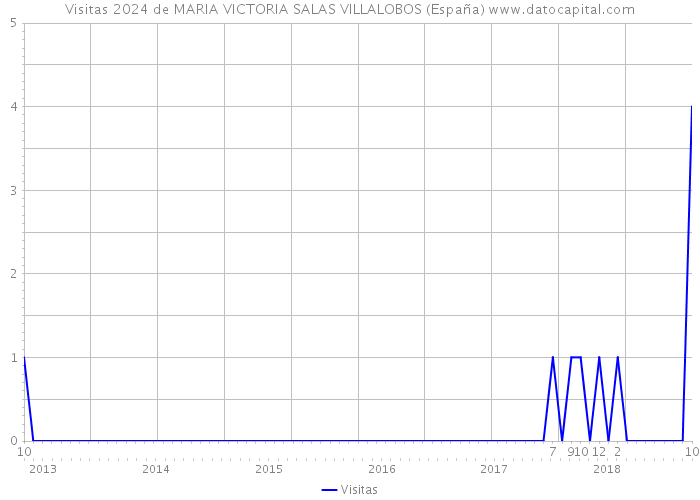 Visitas 2024 de MARIA VICTORIA SALAS VILLALOBOS (España) 