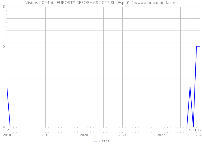 Visitas 2024 de EUROSTY REFORMAS 2017 SL (España) 