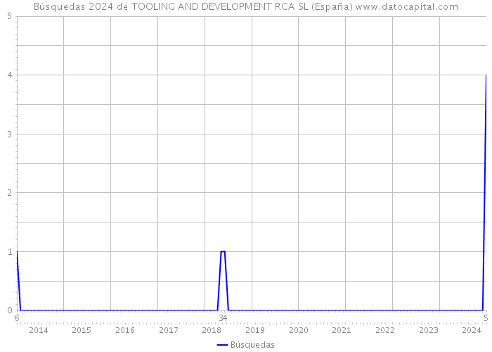 Búsquedas 2024 de TOOLING AND DEVELOPMENT RCA SL (España) 