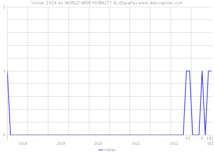 Visitas 2024 de WORLD WIDE MOBILITY SL (España) 