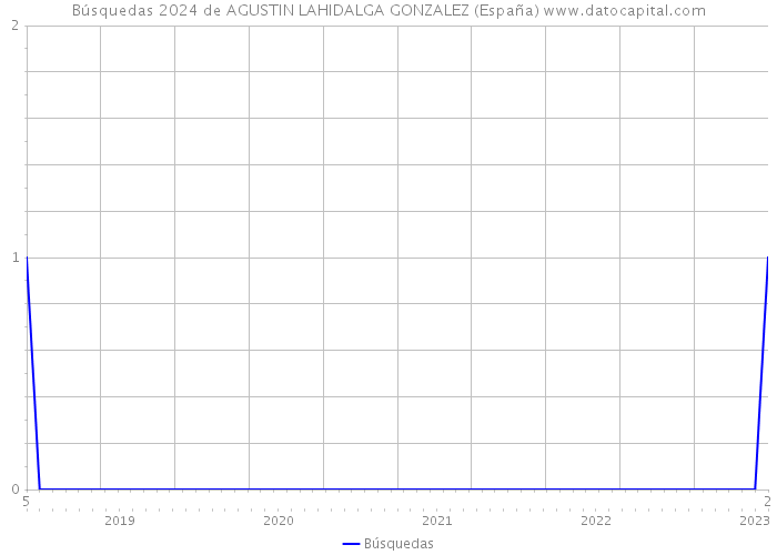 Búsquedas 2024 de AGUSTIN LAHIDALGA GONZALEZ (España) 