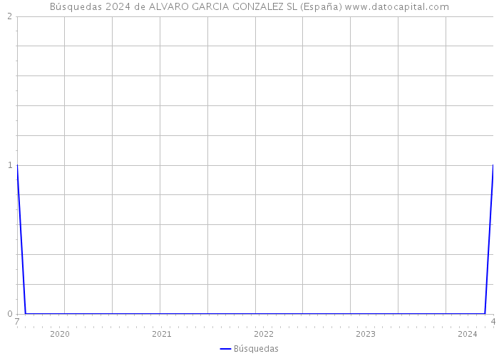 Búsquedas 2024 de ALVARO GARCIA GONZALEZ SL (España) 