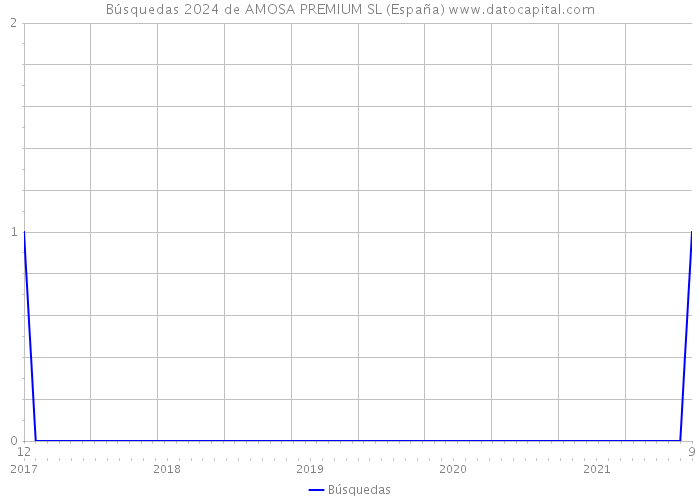 Búsquedas 2024 de AMOSA PREMIUM SL (España) 