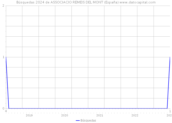 Búsquedas 2024 de ASSOCIACIO REMEIS DEL MONT (España) 