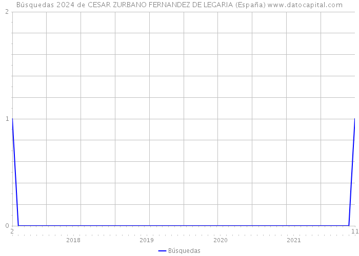 Búsquedas 2024 de CESAR ZURBANO FERNANDEZ DE LEGARIA (España) 